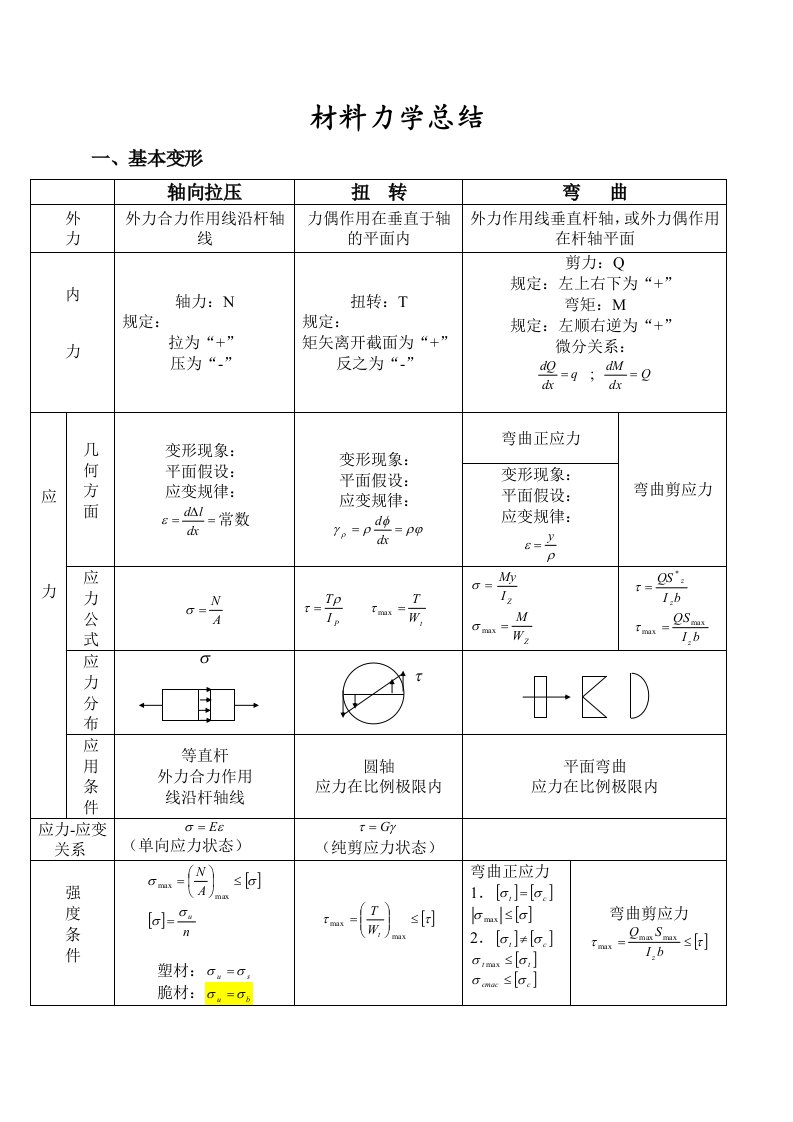 材料力学知识点总结