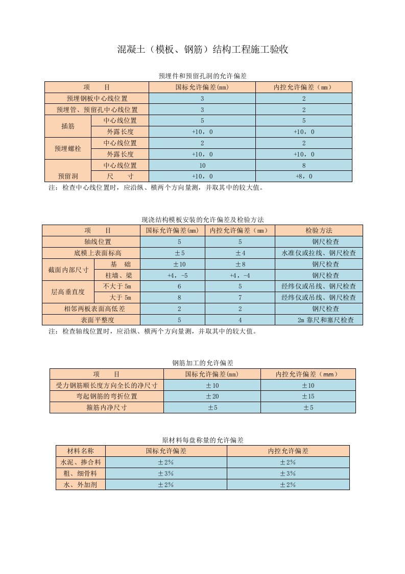 混凝土(模板、钢筋)结构工程施工质量验收规范