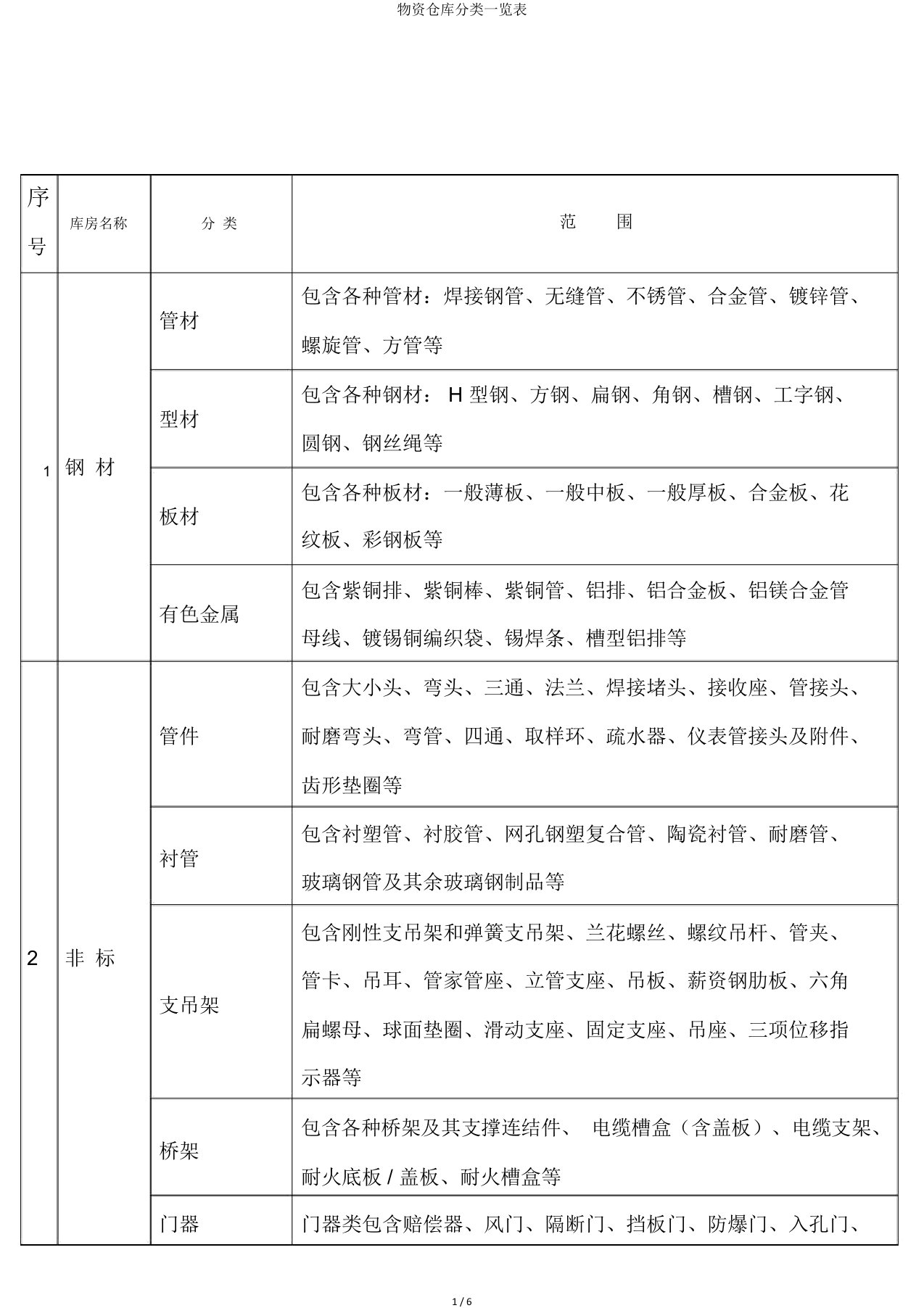 物资仓库分类一览表