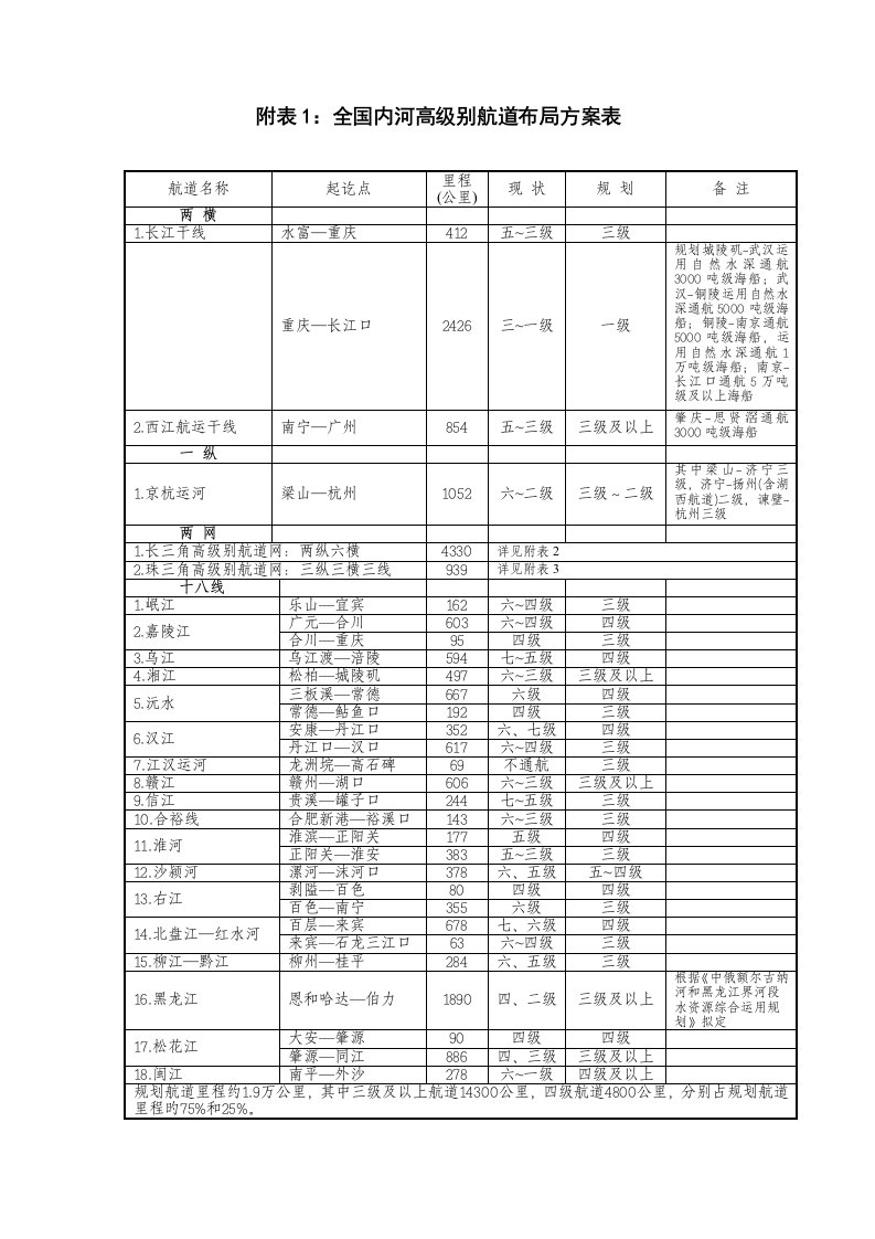 全国内河高等级航道布局专题方案表