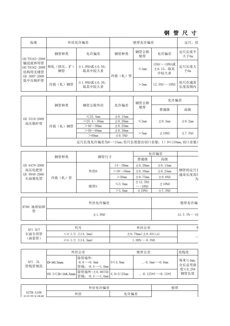 钢管尺寸检验表