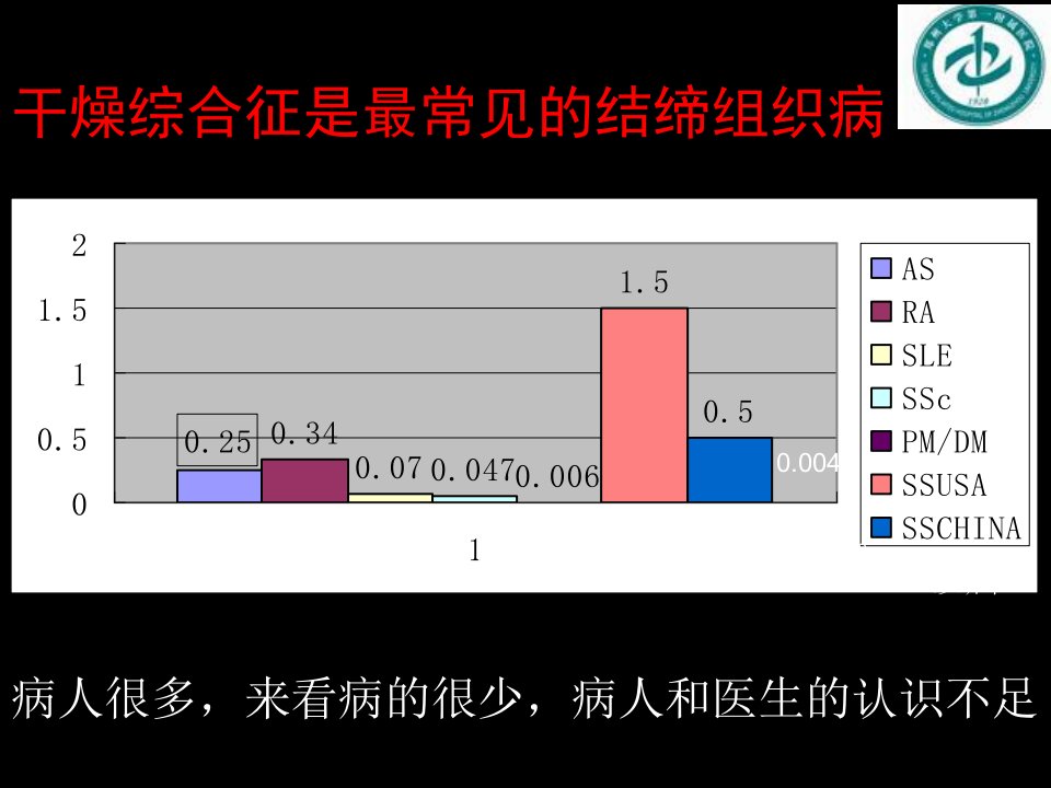 干燥综合征课件59页PPT文档