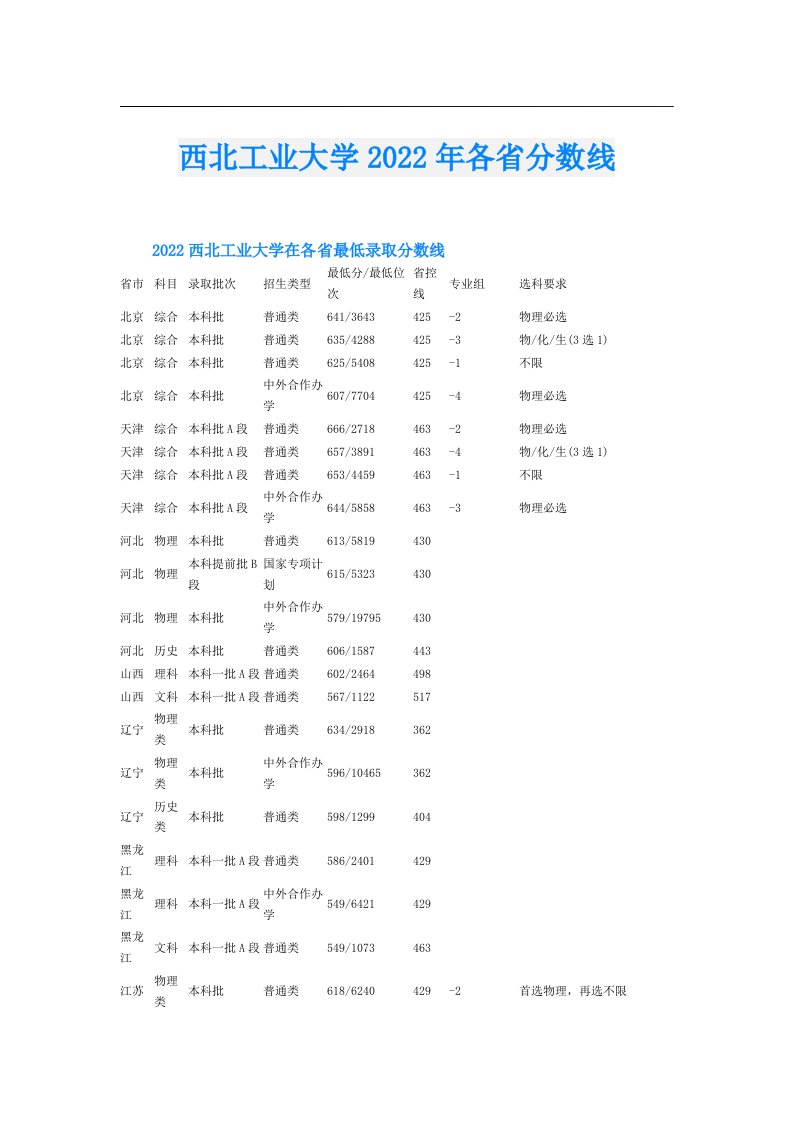 西北工业大学各省分数线