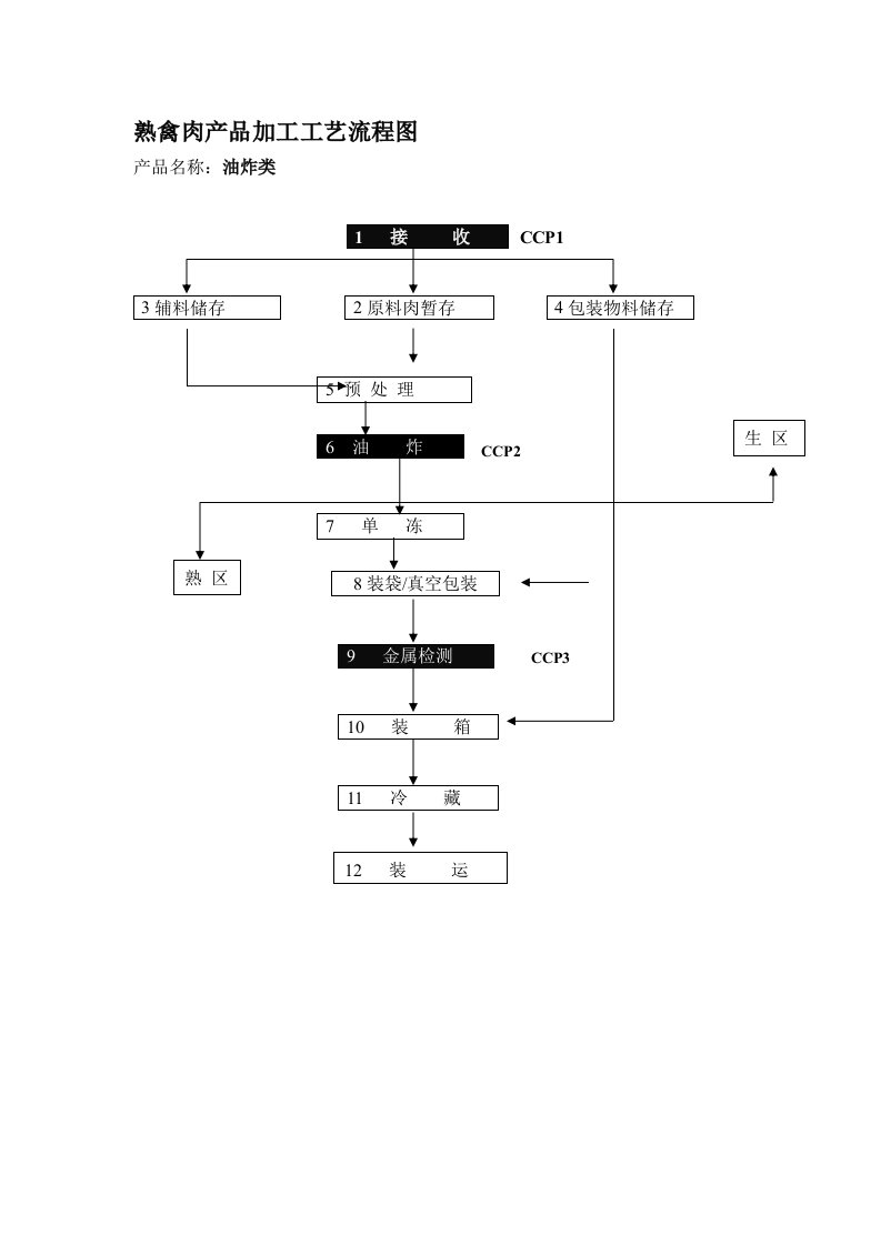 熟禽肉产品加工工艺流程图
