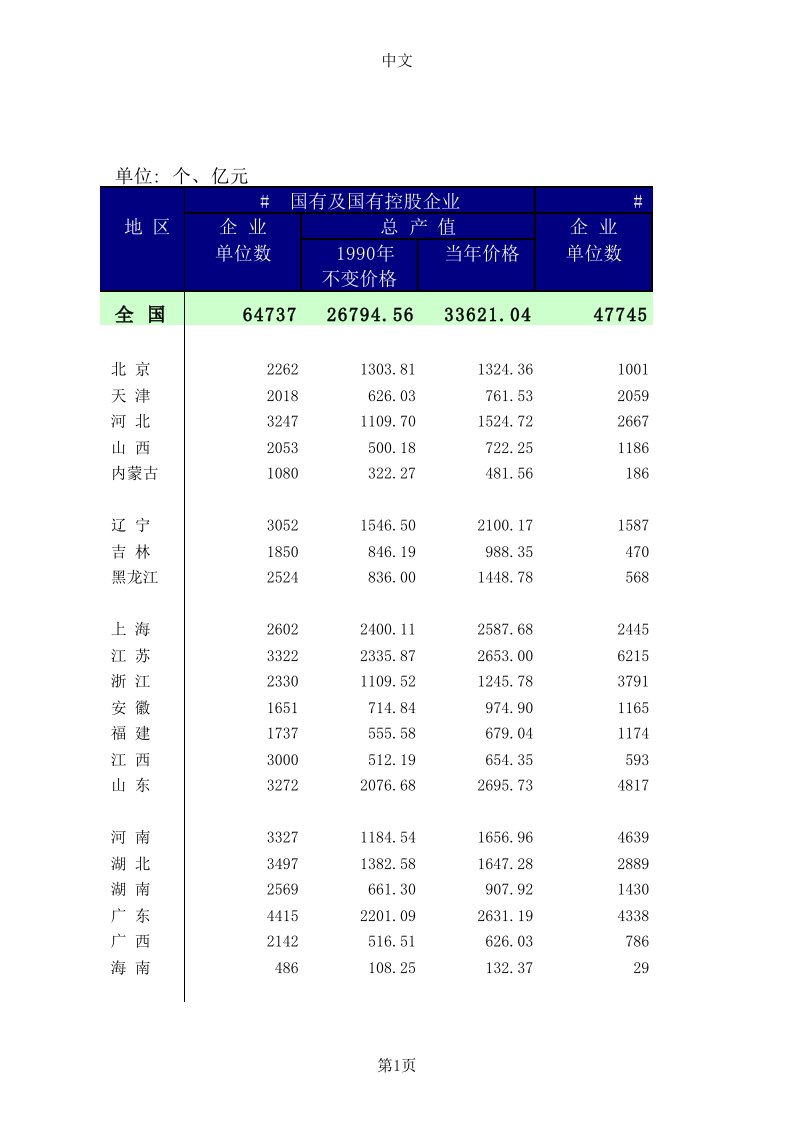 全部国有及规模以上工业企业单位数和工业总产值（精选）