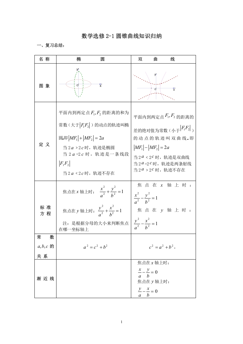 (完整版)人教版数学选修2-1圆锥曲线知识总结