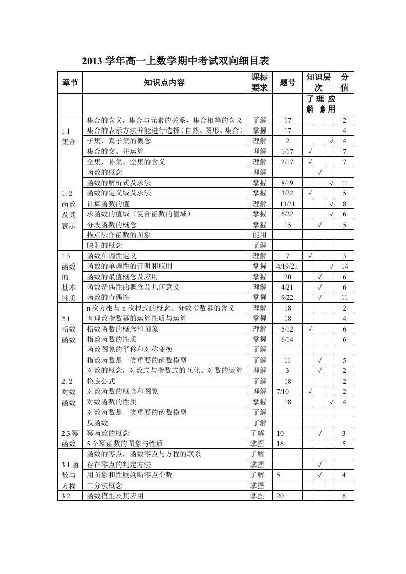 高一数学期中考试双向细目表