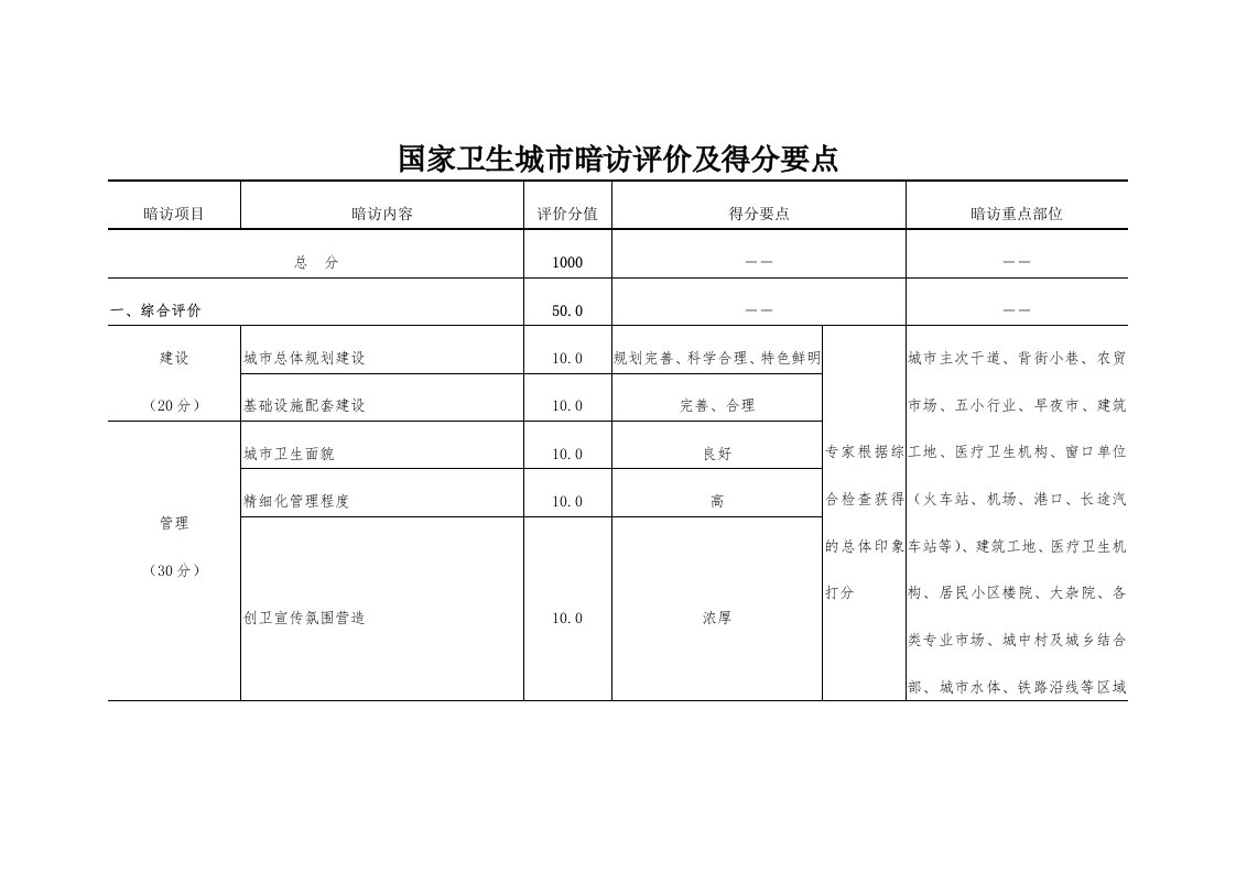 国家卫生城暗访评价及得分要点