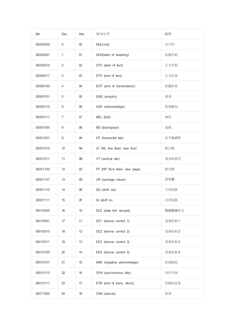 常用ASCII码对照表