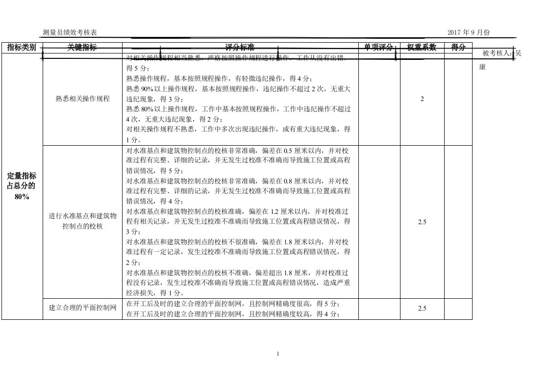 工程部测量员绩效考核表