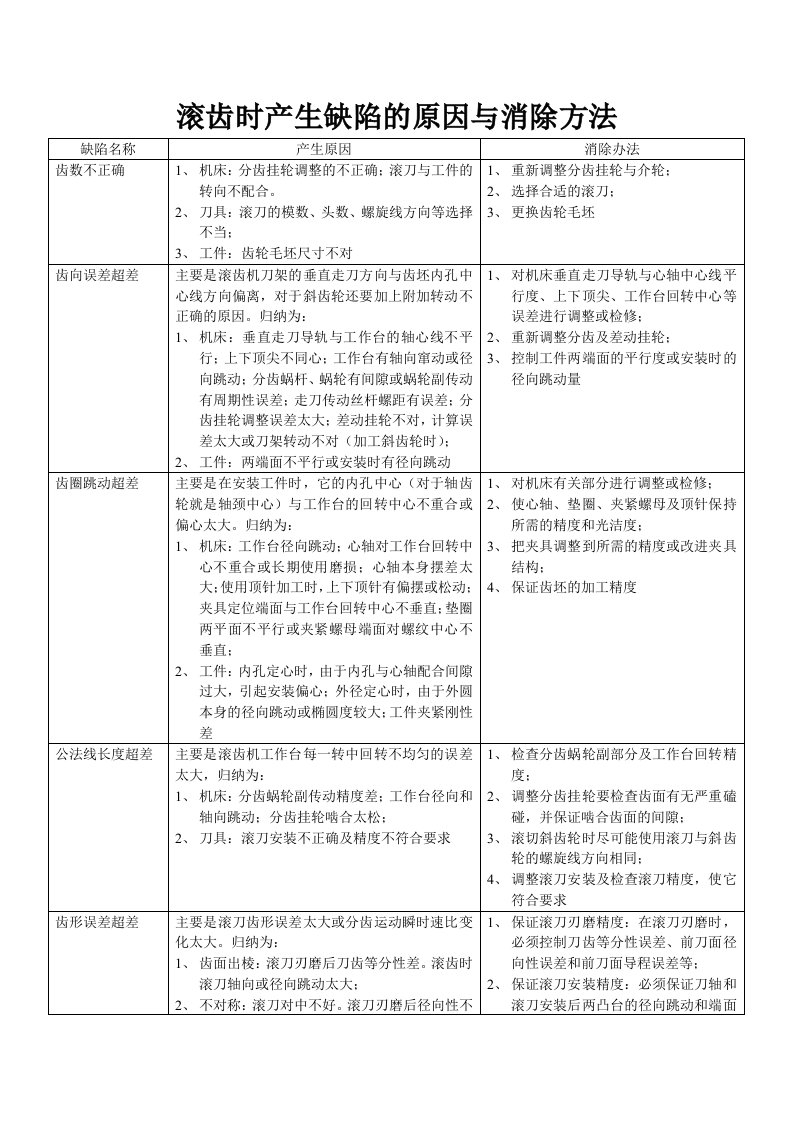 滚齿时产生缺陷的原因与消除方法