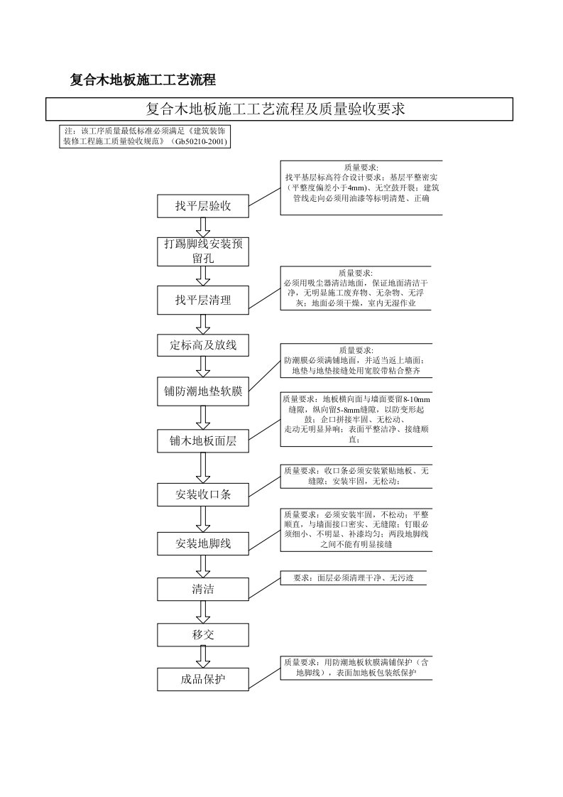 复合木地板施工工艺流程
