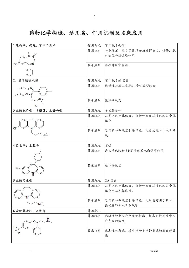 药物化学结构、通用名、作用机制及临床应用