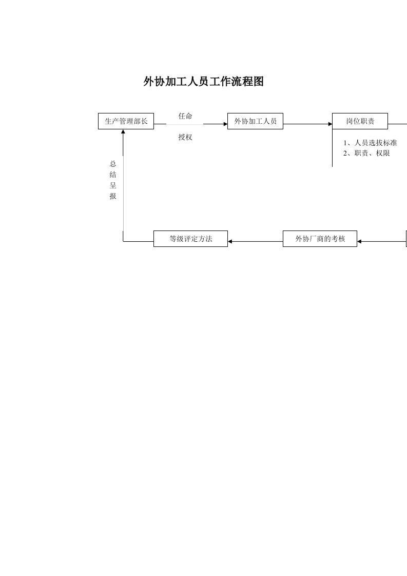 外协加工人员工作流程图（DOC