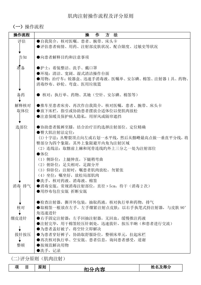 肌肉注射操作标准流程及评分重点标准