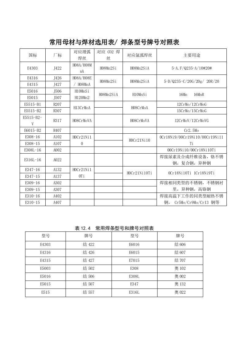 焊条型号与牌号对照表