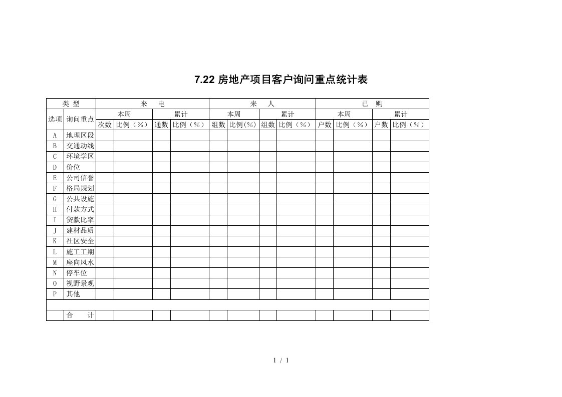 7.22房地产项目客户询问重点统计表