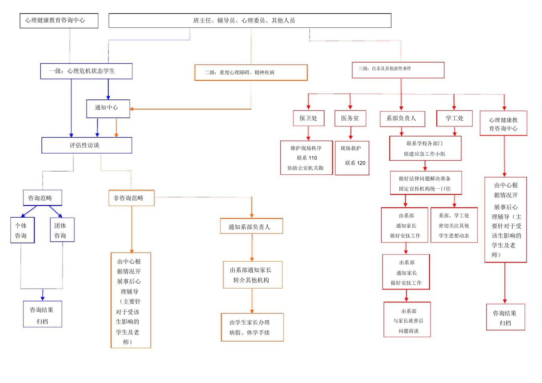 学校心理危机干预流程纲要图