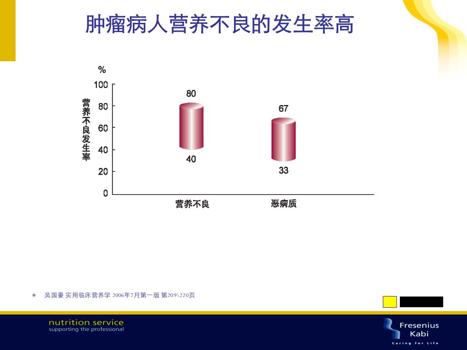 肿瘤病人营养不良的发生率高