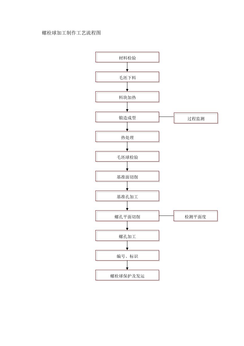 螺栓球、杆件加工制作工艺流程图