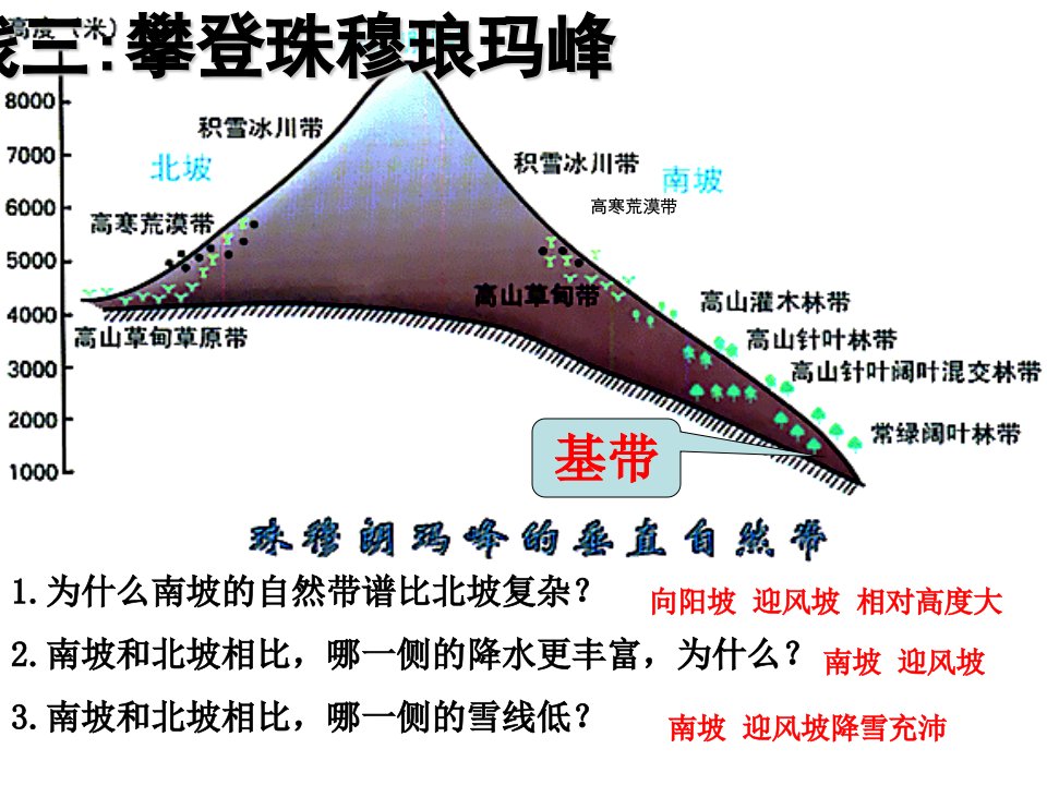 垂直自然带与非地带性