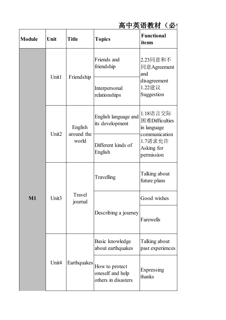 人教版高中英语教材基本框架(M1-M9)