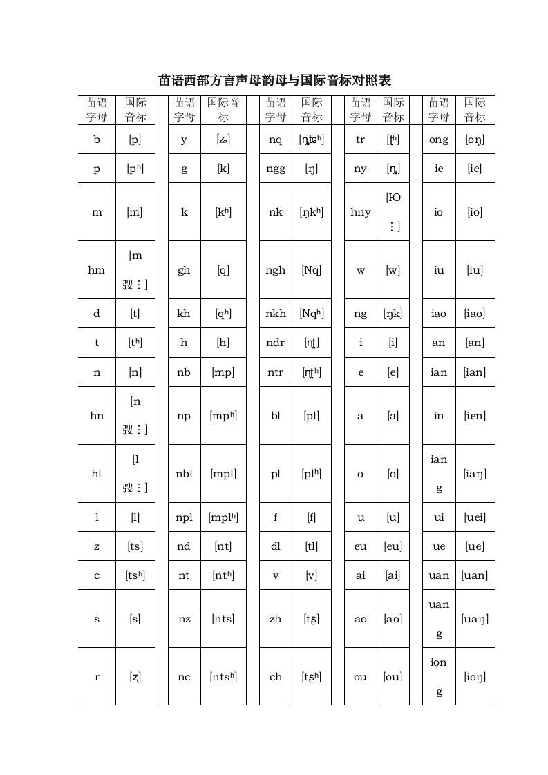 苗语西部方言声母韵母与国际音标对照表