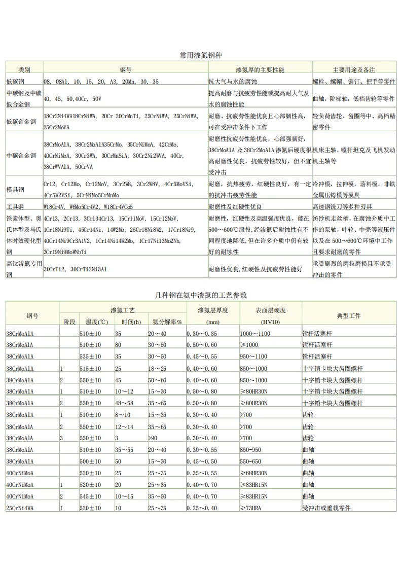 常用渗氮钢种及渗氮的工艺参数