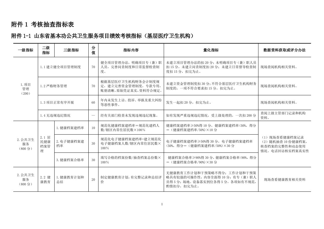 山东省基本公共卫生服务项目绩效考核指标(基层医疗卫生机构考核)