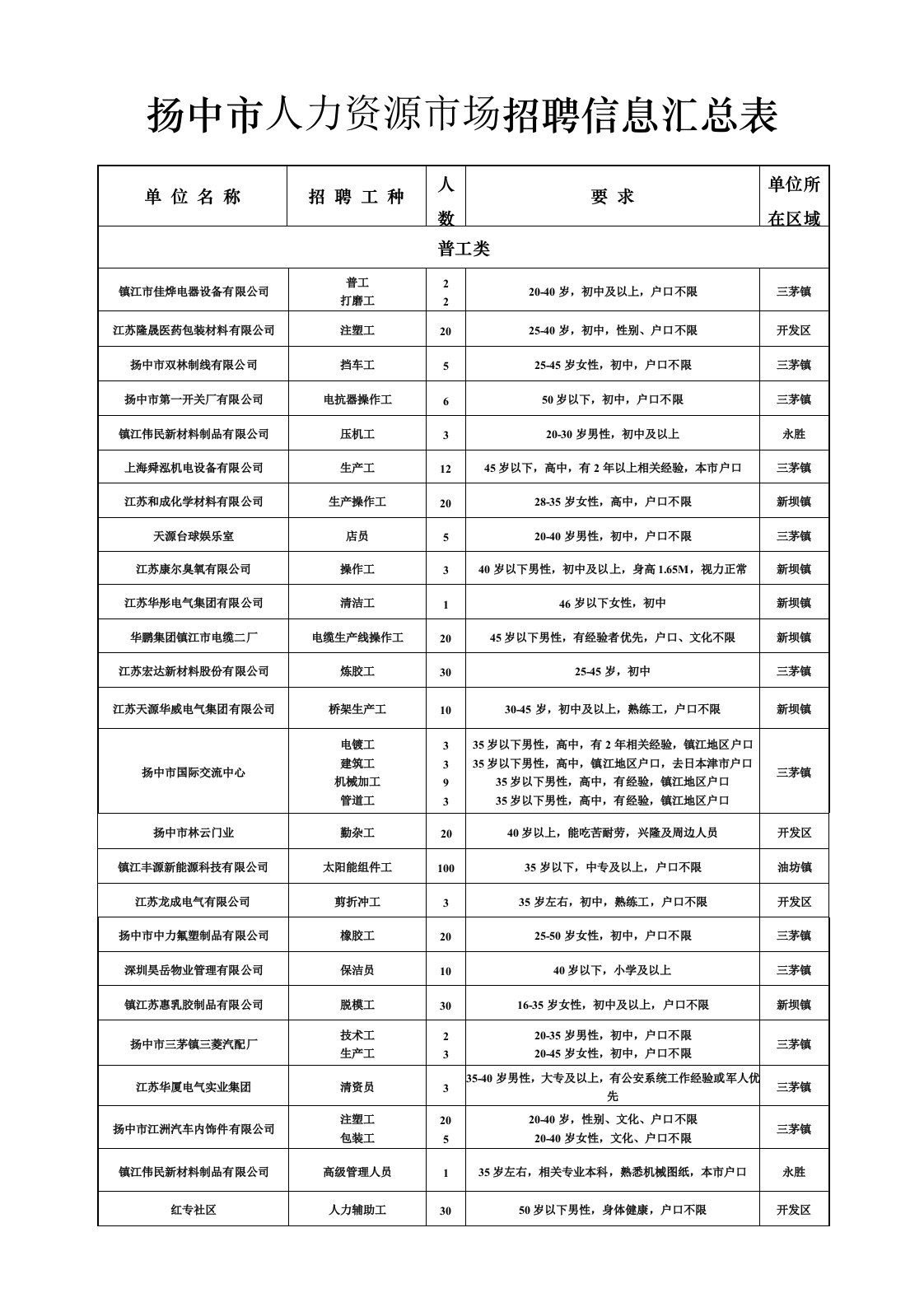 招聘面试-扬中市人力资源市场招聘信息汇总表