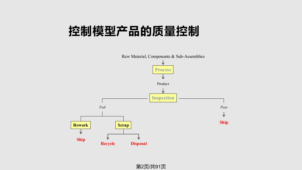 统计过程控制休哈特Shewhart控制图页