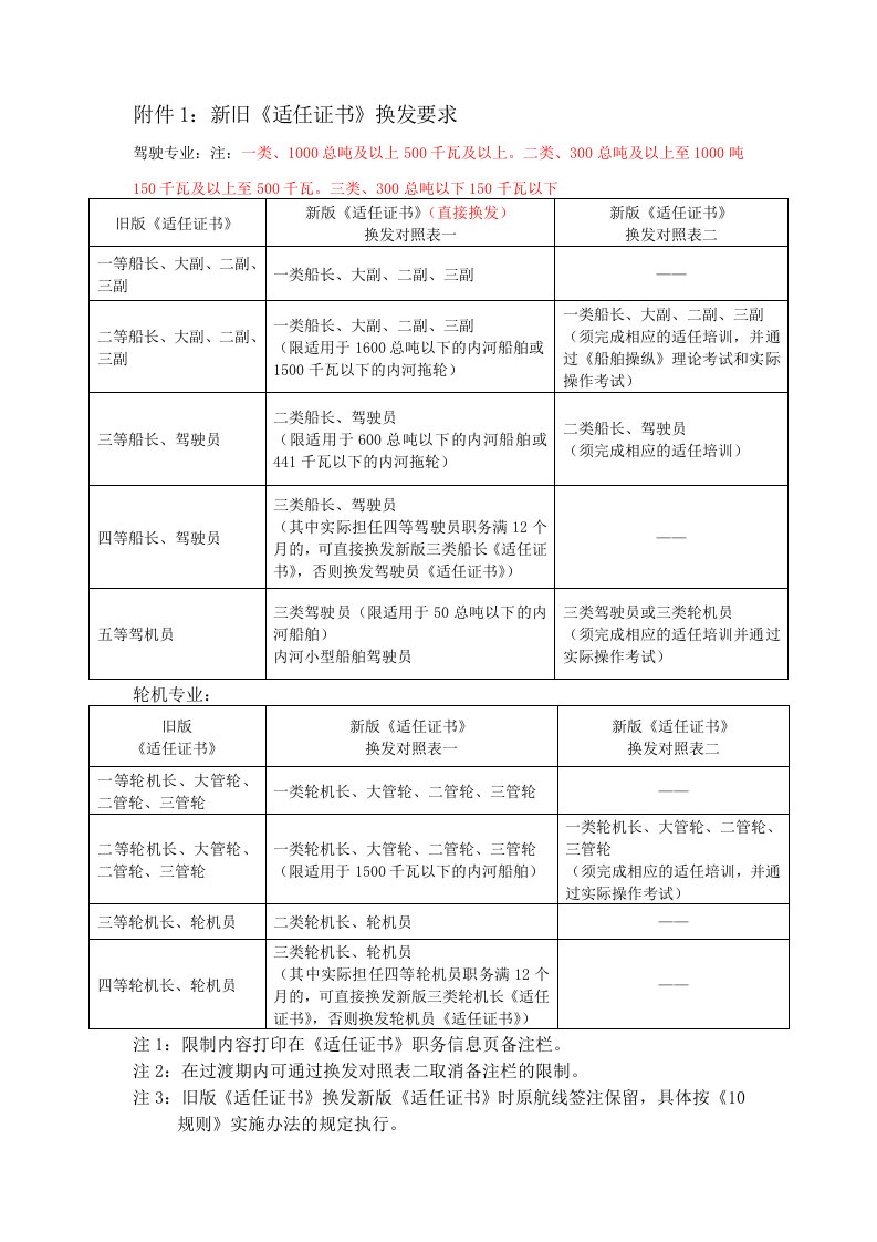 内河船舶船员新旧《适任证书》换发要求