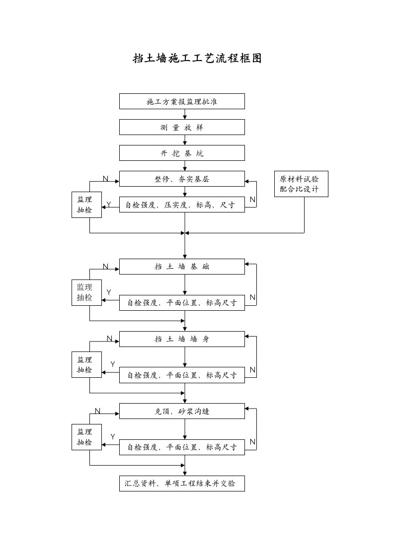 建筑资料-挡土墙施工工艺流程框图