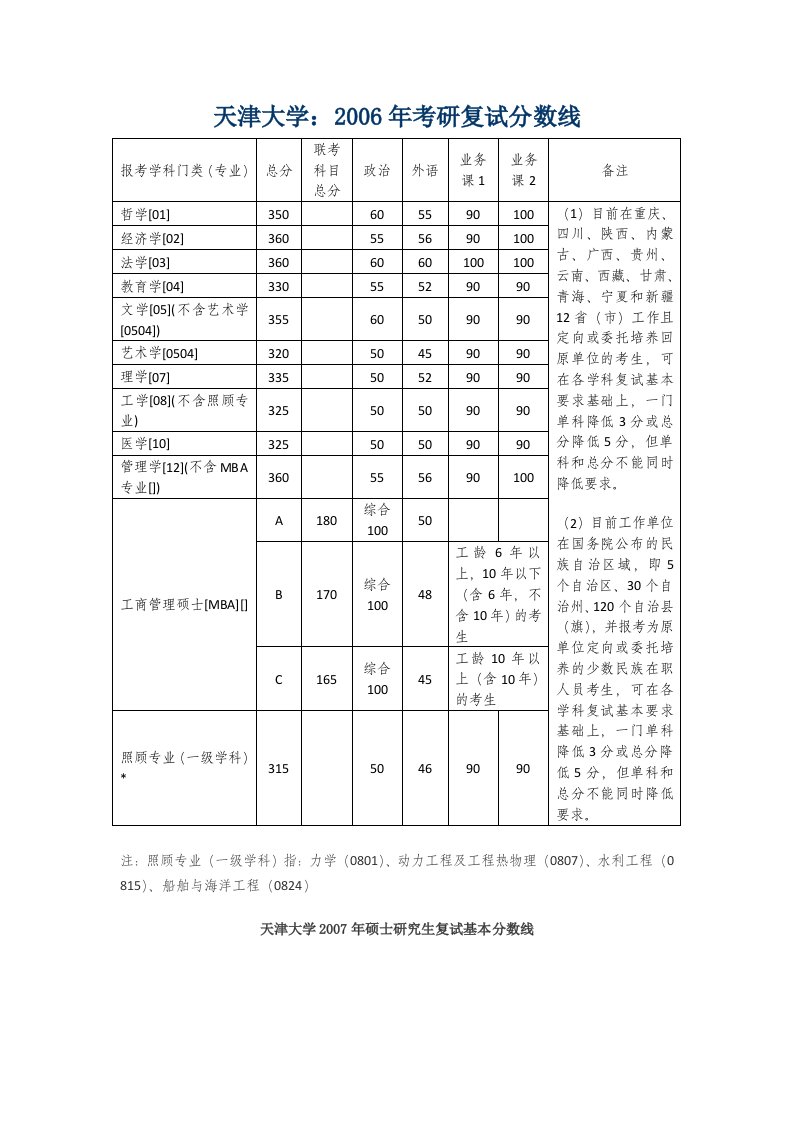 天津大学考研复试分数线