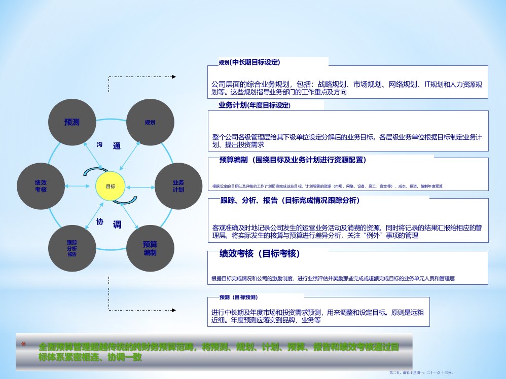 全面预算管理178页PPT