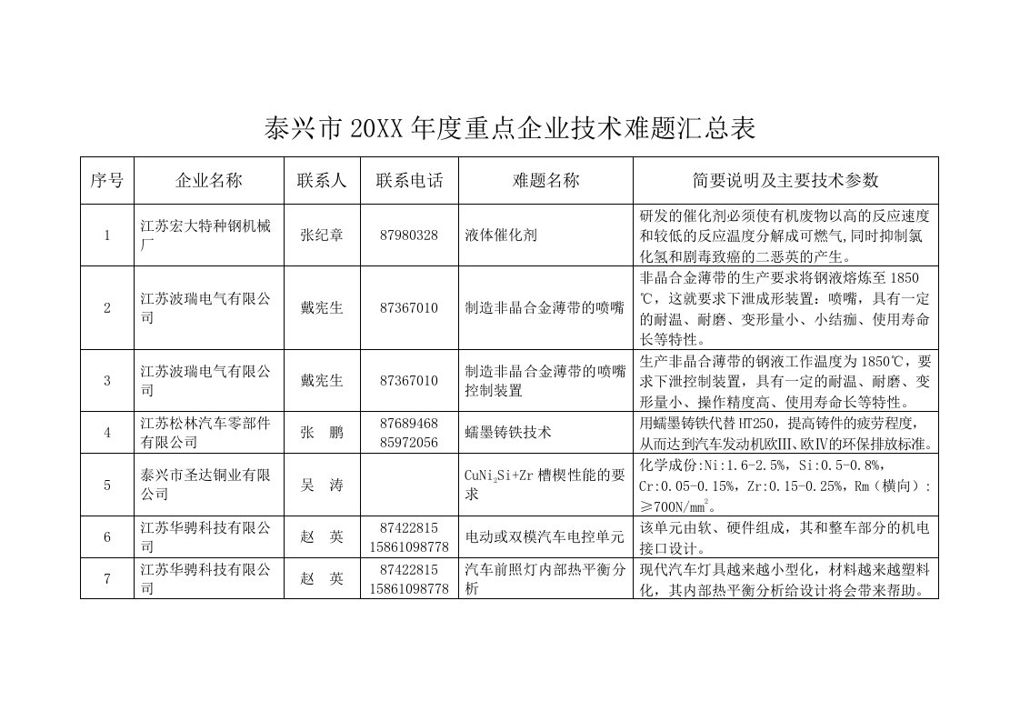 表格模板-泰兴市重点企业技术难题汇总表