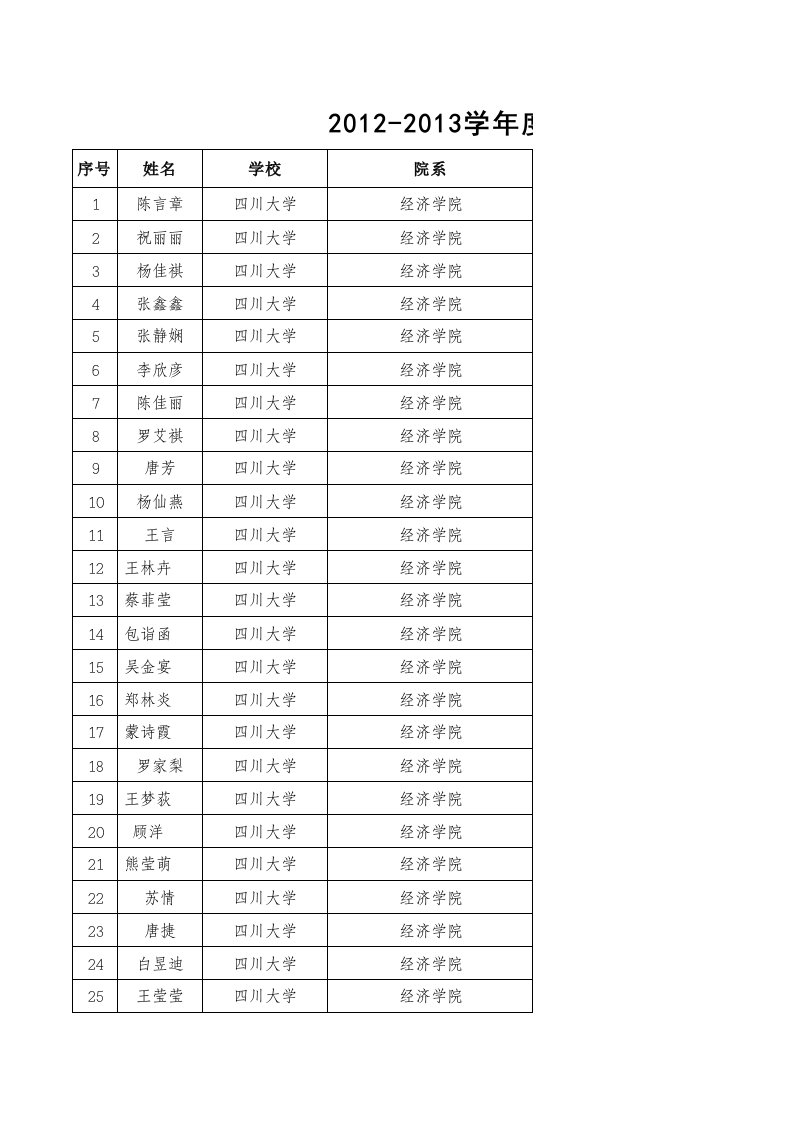 四川大学2012-2013学年度国家奖学金获奖学生名单