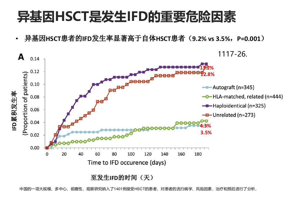 HSCT抗真菌预防时机课件