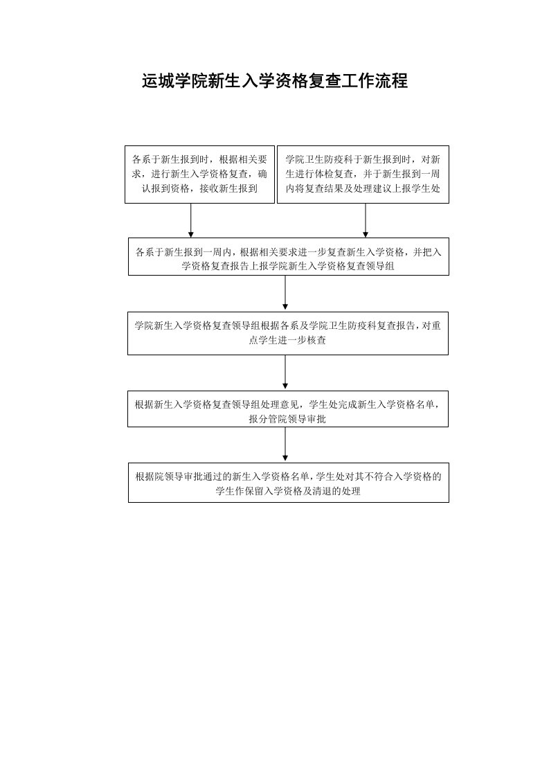 运城学院新生入学资格复查工作流程