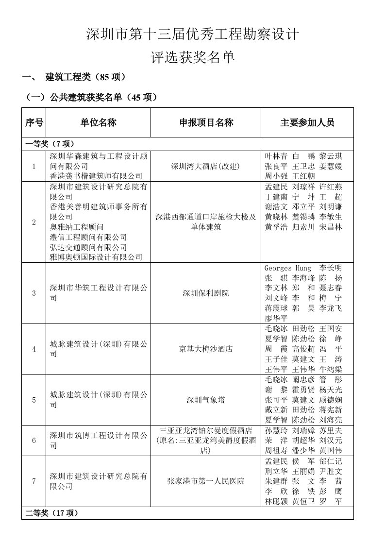 深圳市第十三届优秀工程勘察设计