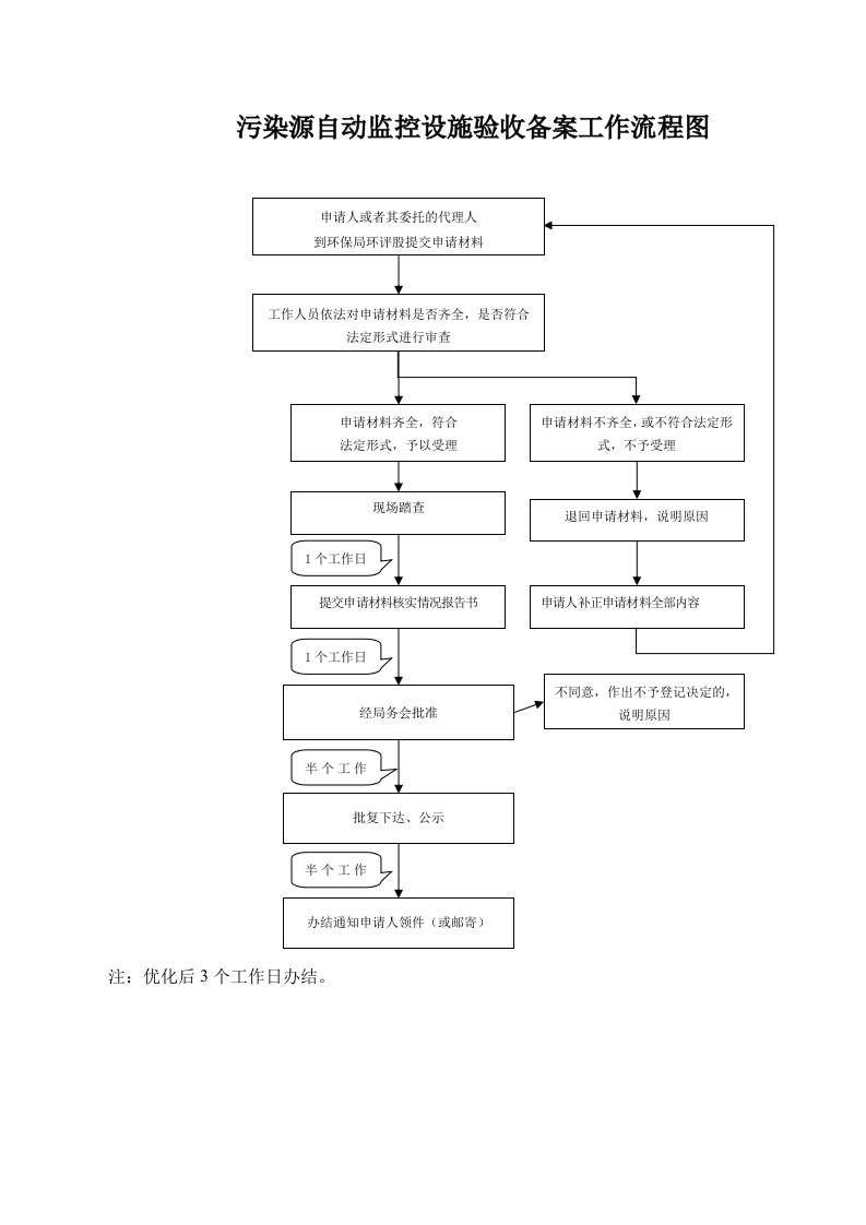 污染源自动监控设施验收备案工作流程图