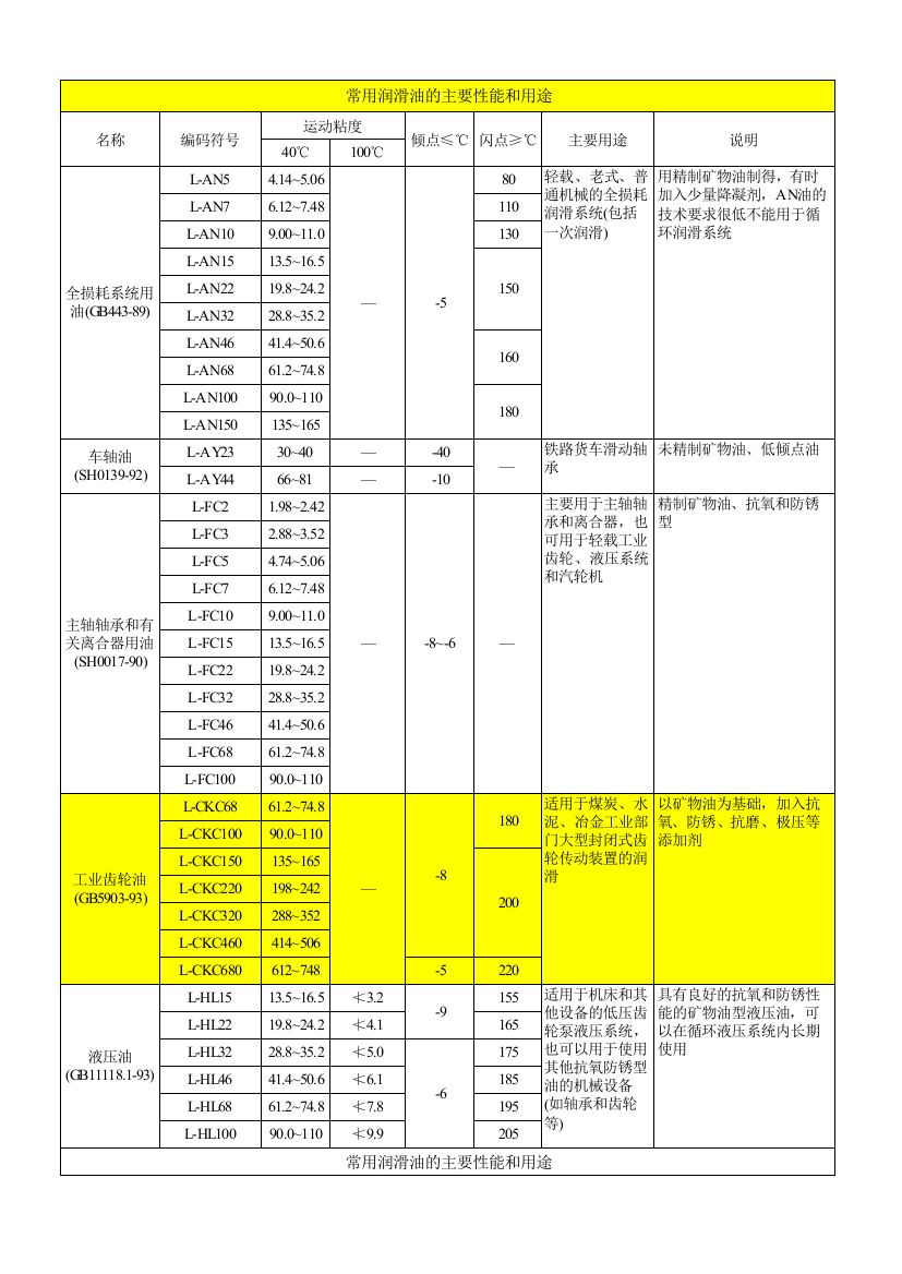 润滑油对照表