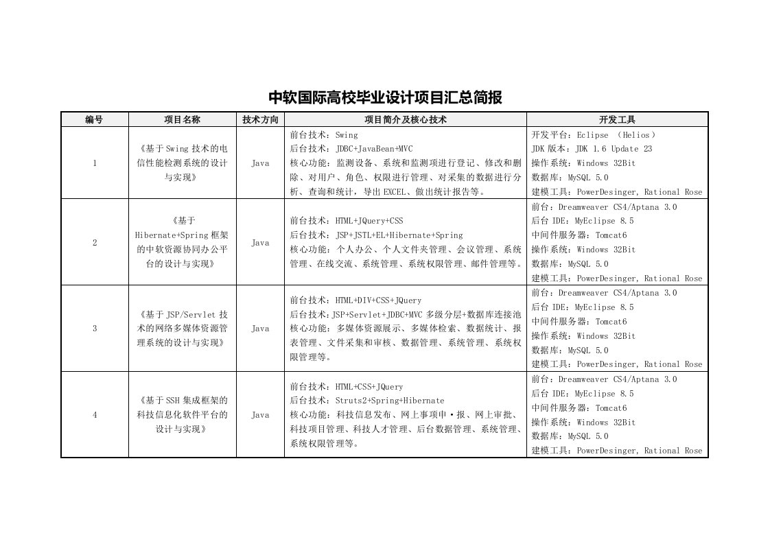 毕业设计项目——中软国际