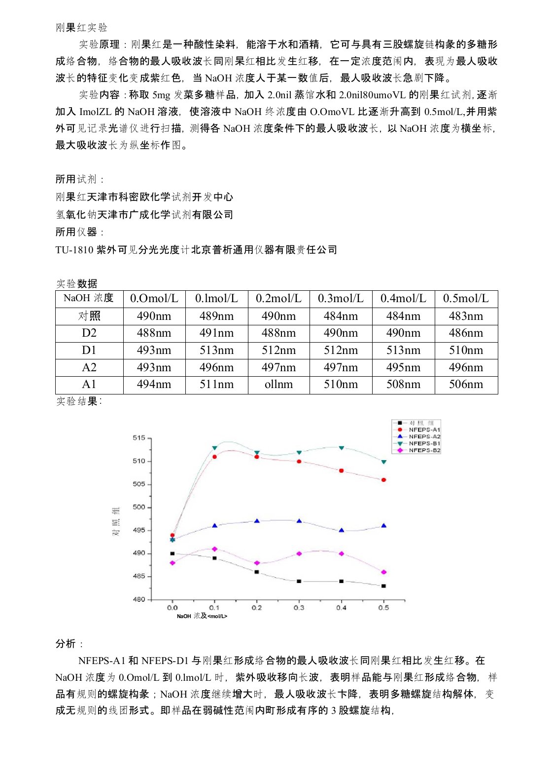 (完整word版)刚果红实验