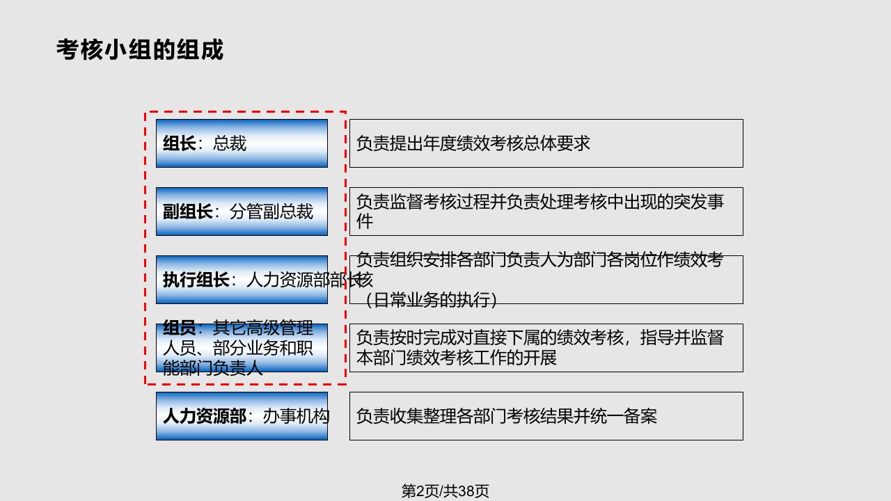 集团绩效考核实务培训