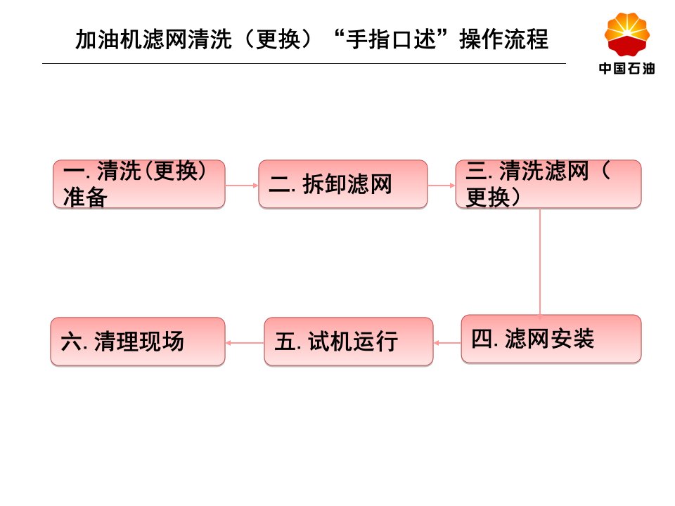 加油站加油机滤网清洗(更换)“手指口述”操作流程培训教材