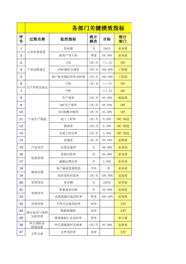 各部门年度KPI达成情况统计表