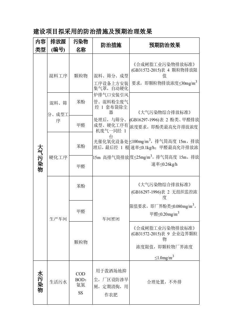 建设项目拟采用的防治措施及预期治理效果