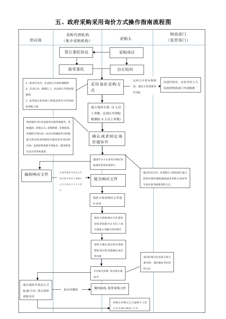 五、政府采购采用询价方式操作指南流程图