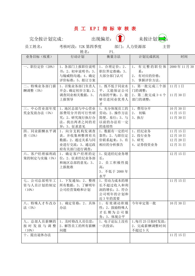 KPI绩效指标-员工KPI模板